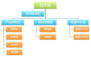 宅米網(wǎng)的技術(shù)變遷 初創(chuàng)互聯(lián)網(wǎng)公司的技術(shù)發(fā)展之路